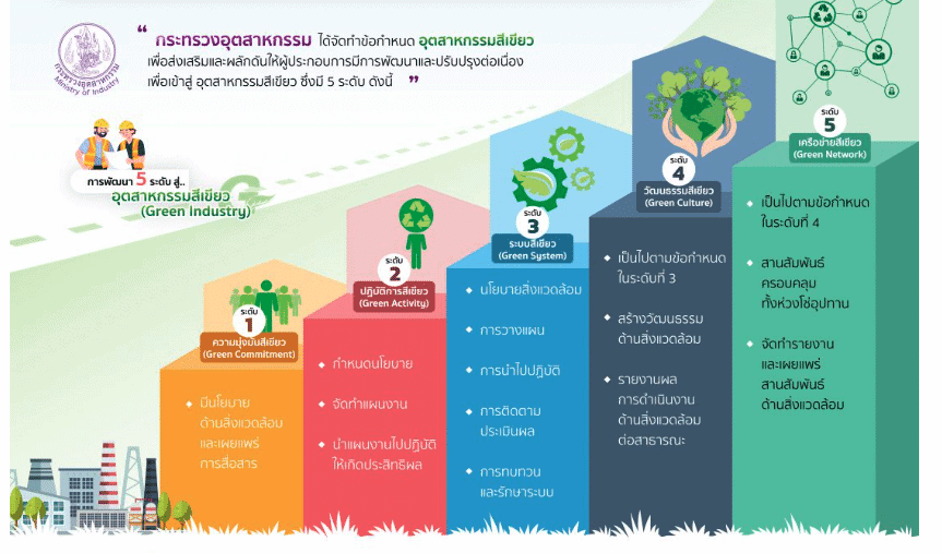 5 ขั้นตอนสู่โครงการสีเขียว