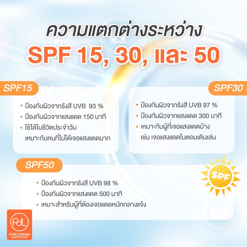 ความแตกต่างของค่า SPF 15,30,50