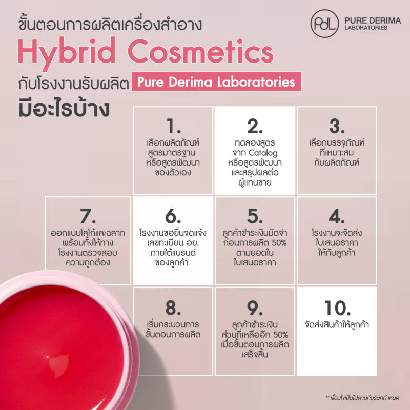 Hybrid Cosmetics ทำไมเป็นที่นิยม เทรนด์เครื่องสำอางมาแรง ที่เจ้าของแบรนด์ควรรู้ 5 ขั้นตอนการผลิตเครื่องสำอาง Hybrid Cosmetics กับโรงงานรับผลิต Pure Derima Laboratories มีอะไรบ้าง?
