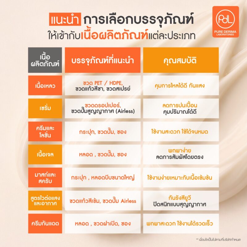 การเลือกบรรจุภัณฑ์ให้เข้ากับเนื้อผลิตภัณฑ์สำคัญอย่างไร? และเลือกอย่างไรให้ตอบโจทย์ผู้บริโภค 3 แนะนำการเลือกบรรจุภัณฑ์ให้เข้ากับเนื้อผลิตภัณฑ์แต่ละประเภท