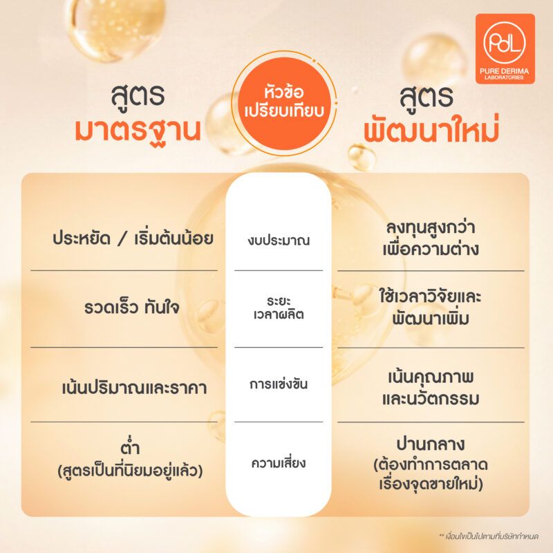 เลือกพัฒนาสูตรครีมแบบไหนดี ? สูตรมาตรฐาน VS สูตรใหม่ แบบไหนเหมาะกับงบประมาณและเป้าหมายของคุณ 4 เปรียบเทียบข้อแตกต่างของการเลือกพัฒนาสูตรครีมมาตรฐาน VS สูตรครีมใหม่